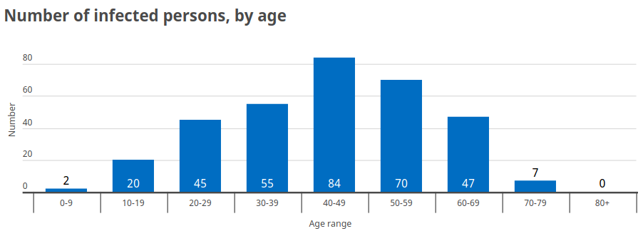 Infection rates by age