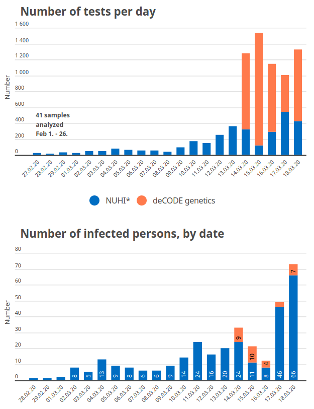 Number of tests and infected in Iceland